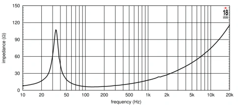 EIGHTEEN SOUND 18NLW4500/8 - 18' динамик с расширенным НЧ, 8 Ом, 1800 Вт AES, 97 dB, 30-1000 Гц фото 3