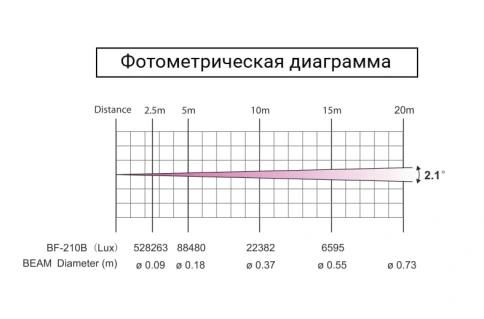 BF-210B Вращающаяся голова Beam, LED 200Вт, LFocus фото 6