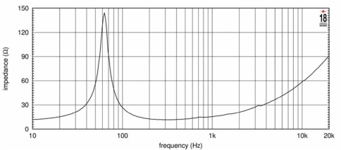 EIGHTEEN SOUND 10W650/8 - 10' динамик, 8 Ом, 500 Вт AES, 96 дБ, 55 - 5700 Гц фото 4