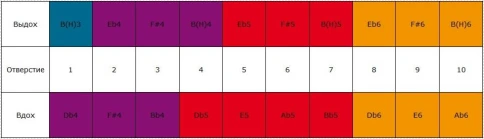 HOHNER Marine Band Crossover B - Губная гармоника диатоническая фото 6