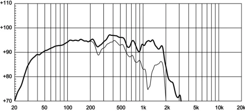 EIGHTEEN SOUND 21NLW9601/8 - 21' динамик НЧ, неодим, 8 Ом, 1800 Вт AES, 98dB, 25-2000 Гц фото 3