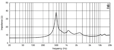 EIGHTEEN SOUND ND2T/8 - драйвер, неодим, 8 Ом, 80 Вт, 110 dB, 800...20000 Гц, выход 1.4' фото 3