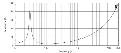 EIGHTEEN SOUND 21LW2500/4 - 21' динамик с расширенным НЧ, 4 Ом, 1600 Вт AES, 95dB, 30-1000 Гц фото 3