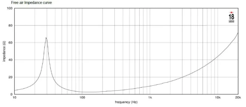 EIGHTEEN SOUND 18ID200/2 - 18' динамик с расширенным НЧ, 2 Ом, 1800 Вт AES, 95 dB, 29-1000 Гц фото 4