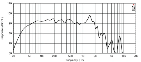 EIGHTEEN SOUND 18NLW4500/8 - 18' динамик с расширенным НЧ, 8 Ом, 1800 Вт AES, 97 dB, 30-1000 Гц фото 4