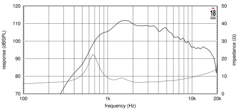 EIGHTEEN SOUND HD1000 - драйвер, феррит, 8 Ом, 50 Вт AES, 109dB, 1600...20000 Гц, выход 1' фото 3